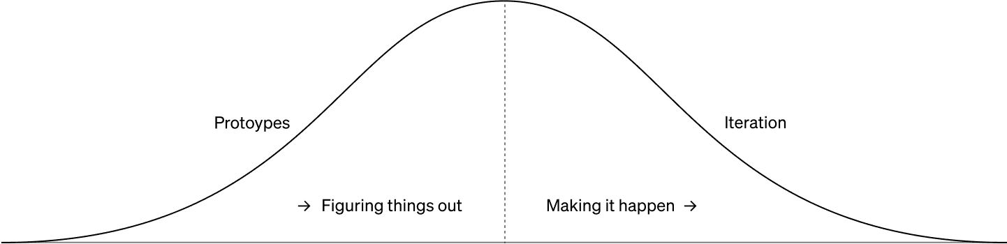 Hill Chart